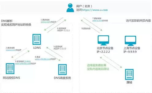 cdn许可证申请流程，自己搭建cdn服务器赚钱