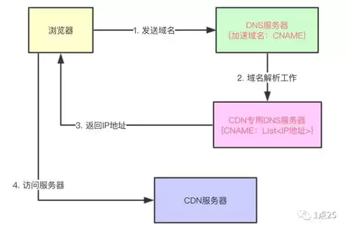 cdn许可证申请流程，自己搭建cdn服务器赚钱