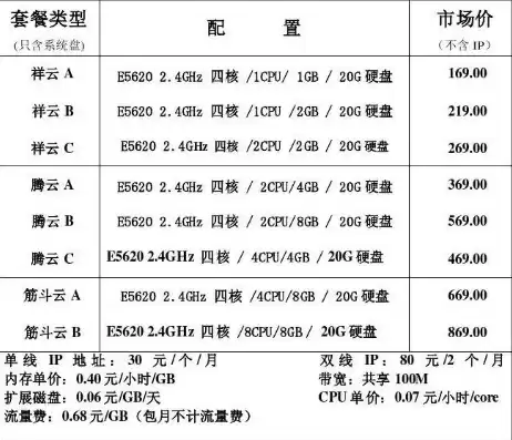 云服务器选型，云服务器配置价格表