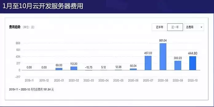云服务收费是如何每个月是多少，云服务一般每个月收多少钱