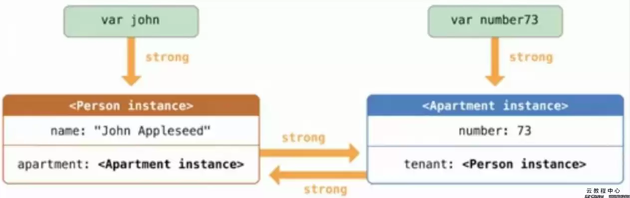 对象存储 sts，对象存储swift的特点