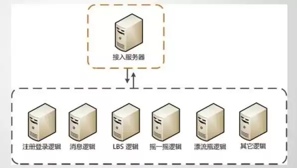 一个服务器可以几个人用，一个服务器可以放几个服务端