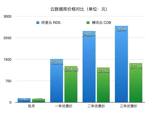 云服务器与物理服务器配置对比图表，云服务器与物理服务器配置对比图