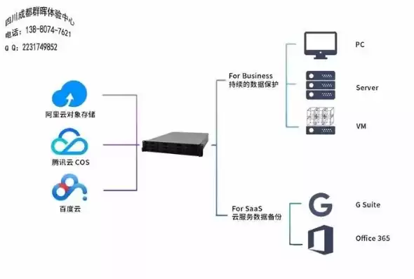 云服务器的本质，云服务器的功能是信息备份吗