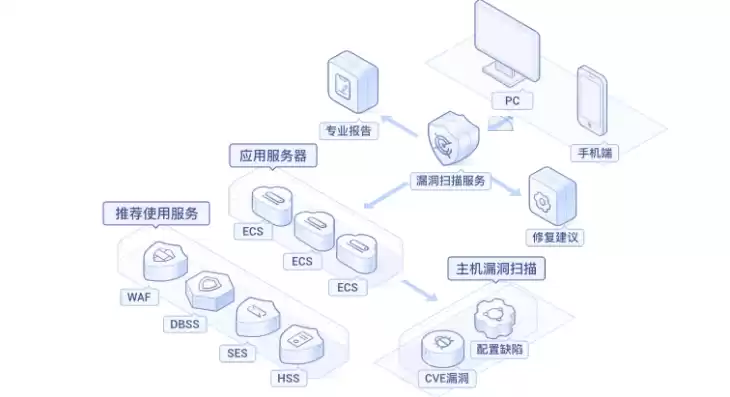 云服务器需要网络吗，云服务器需要什么硬件设备