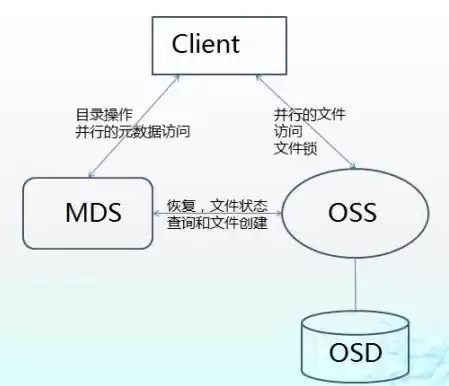 在腾讯云中对象存储可以设置哪些访问权限，腾讯云对象存储案例