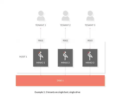 分布式存储 对象存储区别在哪，分布式存储 对象存储区别