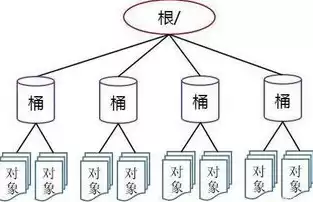 对象存储的作用，对象存储的优势