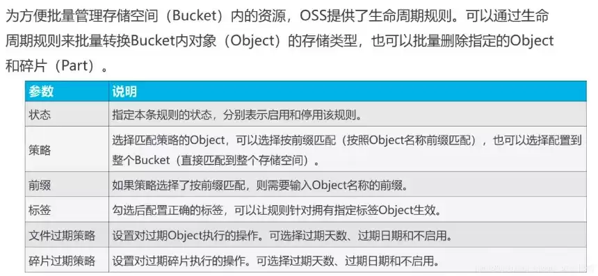 oss对象存储访问速度，oss对象存储能存储苹果实况吗