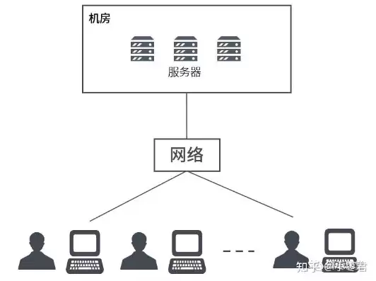 服务器虚拟化和云的区别，云服务器和虚拟系统