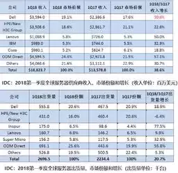 服务器企业排行，服务器十大厂商数量排名