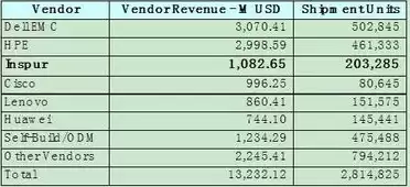 服务器企业排行，服务器十大厂商数量排名
