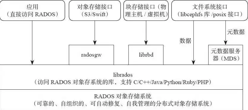 对象存储有什么用，对象存储 文件系统