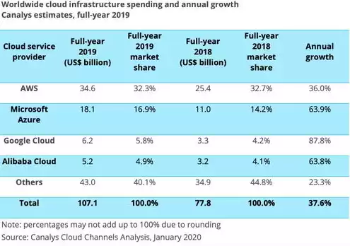 全球主要云服务厂商排名，全球主要云服务厂商