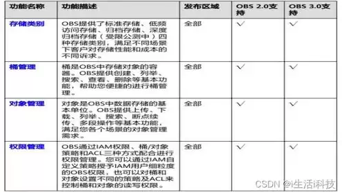 obs储存位置，obs对象存储的存储类型