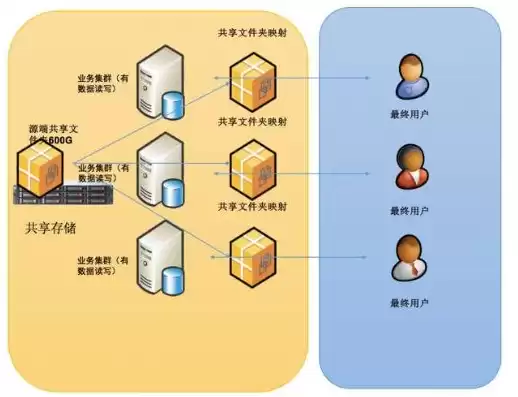 对象存储和nas存储，对象存储 nas存储区别