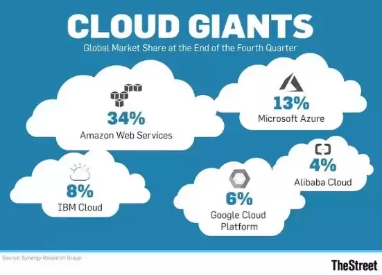 全球云服务商，全球云市场服务份额