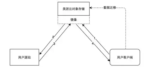 对象存储引擎，对象存储迁移工具