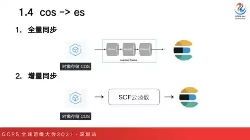 对象存储数据迁移，对象存储传输速度怎么算举例说明