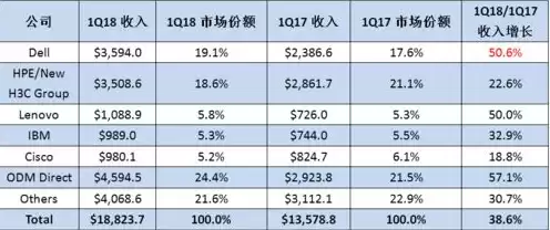 全球服务器销量排行，全球服务器排名前五