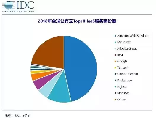 全球云服务市场排名前三十，全球云服务市场排名前三