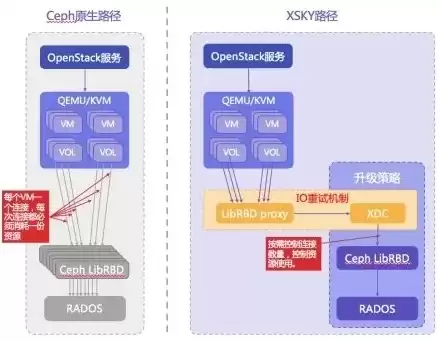 对象存储 xsky，对象存储推荐