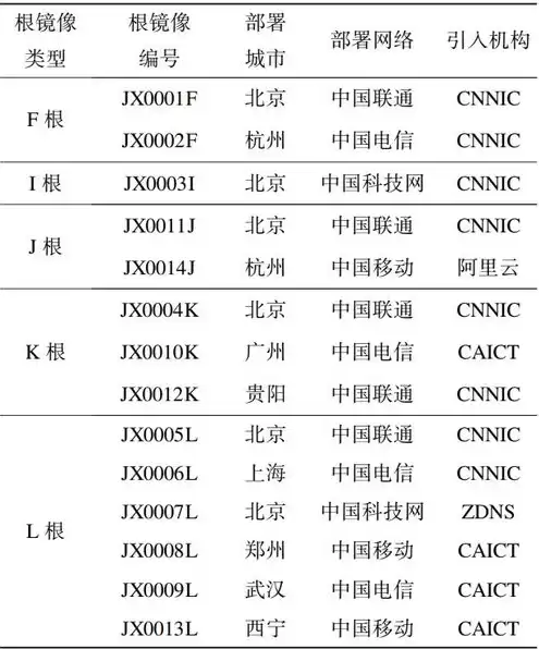 我国的根服务器，我国建立根服务器镜像系统哪年