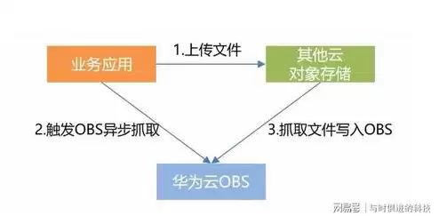 华为云 对象存储，华为云对象存储服务obs专为从上的任意位置存储和检索