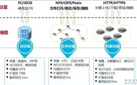 对象存储适用于什么场景，对象存储能取代块存储吗为什么