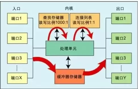 对象存储 接口，对象存储接口标准