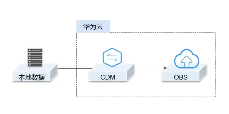 obs对象存储的存储类型，华为obs对象存储底层平台