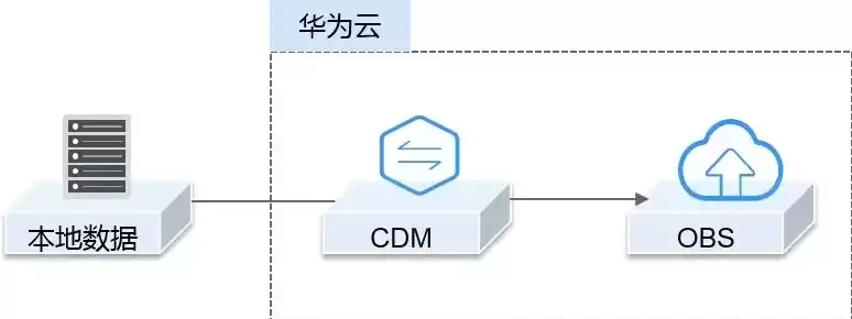 华为对象存储原理，华为对象存储产品系列