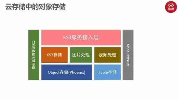 对象存储的存储方式有，对象存储技术架构有哪些