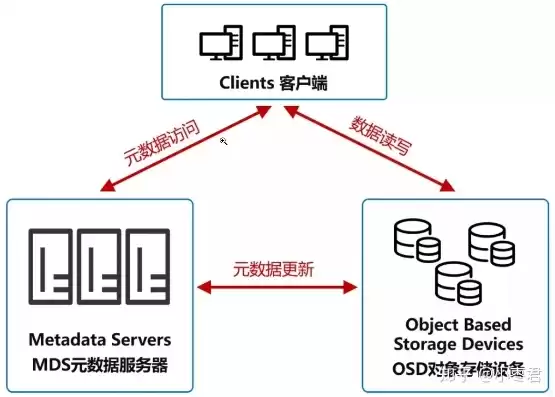 对象存储百度百科，对象存储相关概念是什么