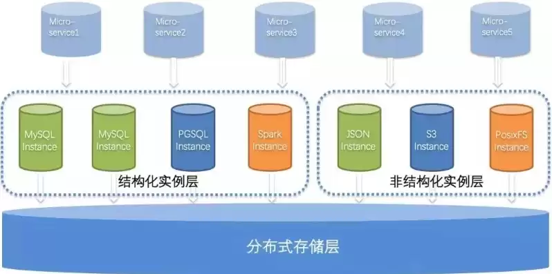 对象存储实现，对象存储能存储结构化数据吗对吗