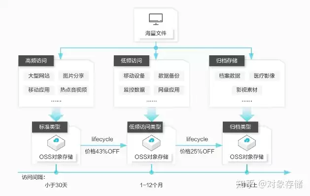 简要介绍阿里云对象存储oss，阿里对象存储价格