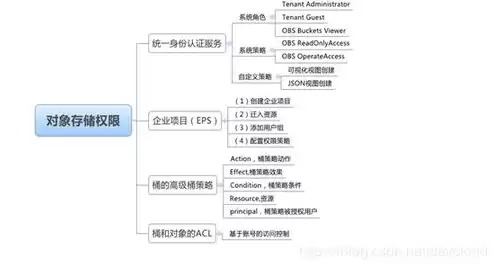 obs对象存储服务优点，obs对象存储类型