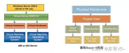 hyper-v和虚拟机平台，hyper虚拟机做服务器的弊端