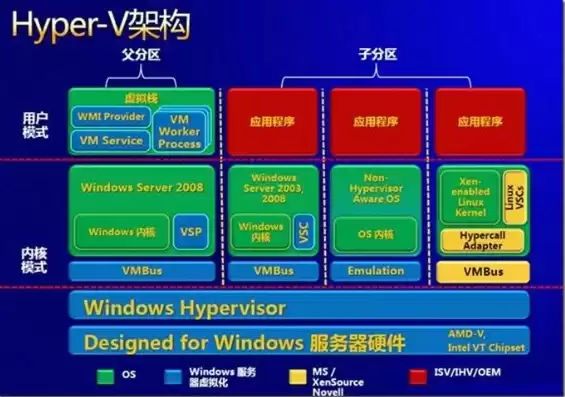 hyper-v和虚拟机平台，hyper虚拟机做服务器的弊端