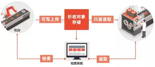 obs储存位置，obs对象存储是华为专有的吗