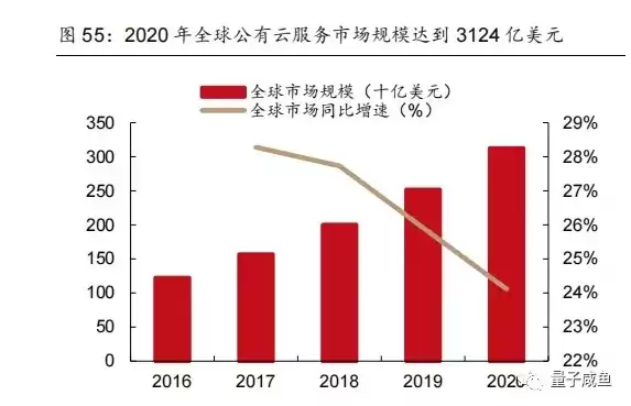 全球云服务市场规模有多大，全球云服务市场