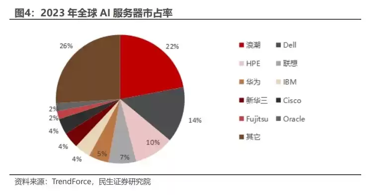 ai服务器全球排名，ai服务器龙头股有哪些股票