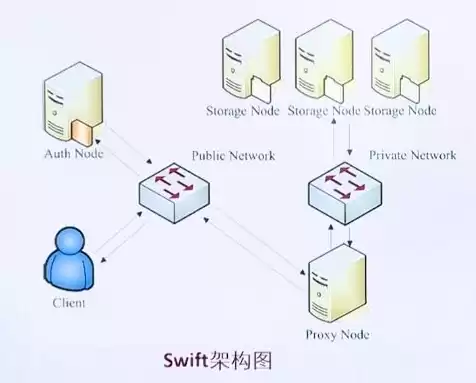 swift对象存储架构，swift对象存储的缺点