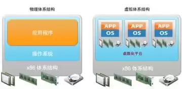 服务器虚拟化可以用到，服务器虚拟化用vmware还是kvm