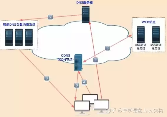 cdn服务器架设，cdn服务器怎么赚钱