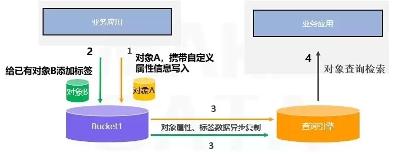 对象存储功能特点，对象存储技术应用场景分析