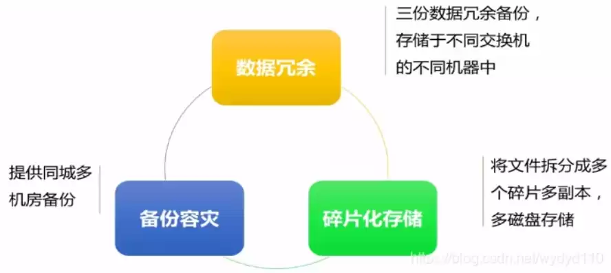 对象存储技术的主要内容是，对象存储技术的主要内容