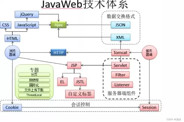 javaweb服务器搭建，javaweb部署云服务器是什么