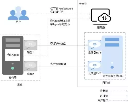 对象存储迁移工具msc，对象存储迁移工具