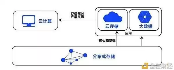 分布式存储是对象存储吗，分布式存储是对象存储吗